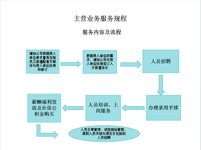 衡陽市謙如人力資源有限公司,衡陽代理電信業(yè)務(wù),國內(nèi)勞務(wù)派遣